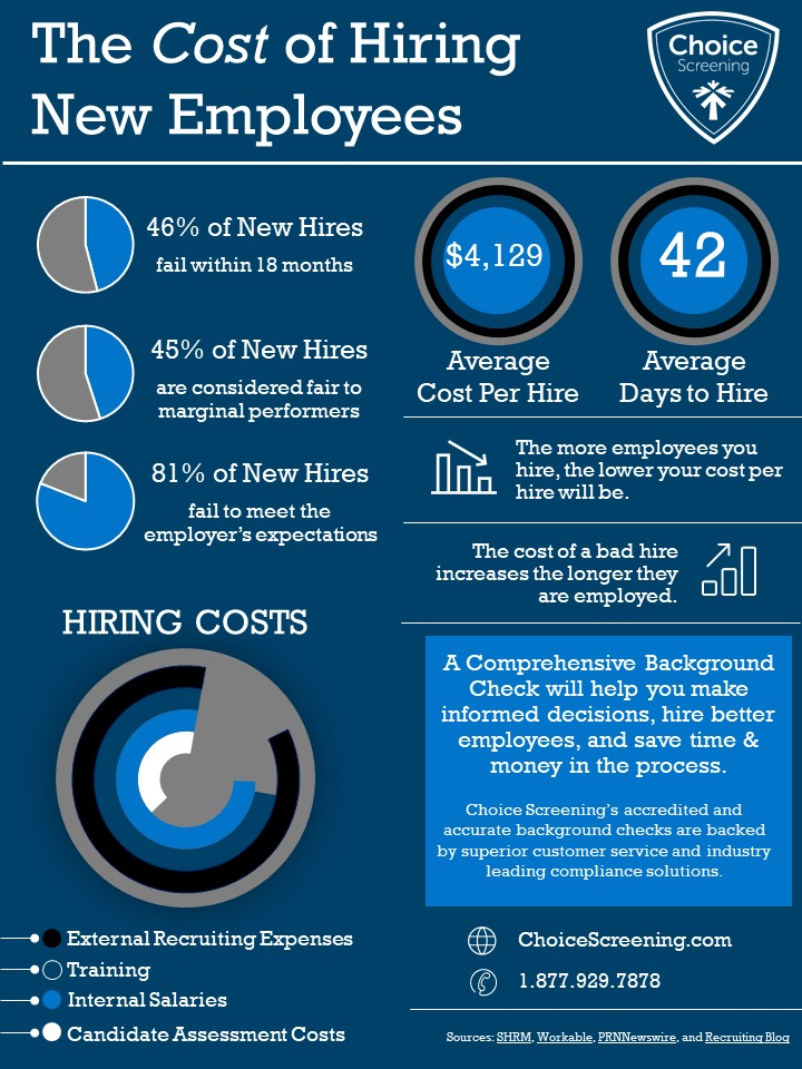 The Cost Of Hiring New Employees [infographic]